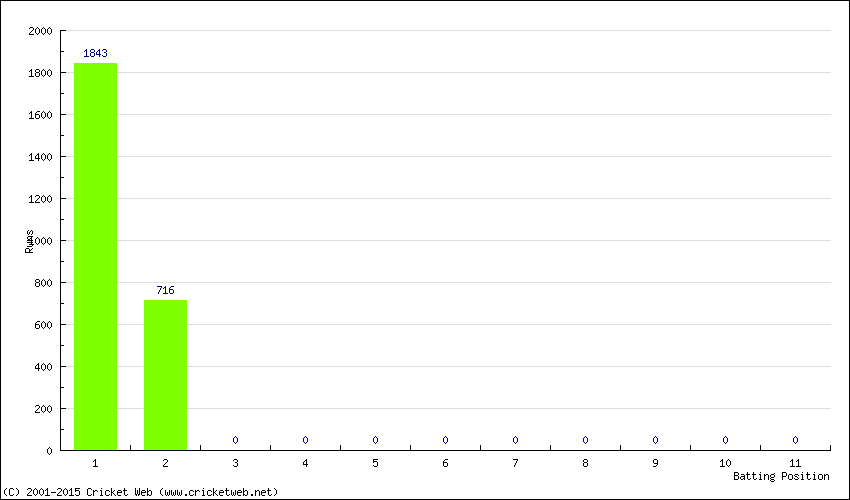 Runs by Batting Position