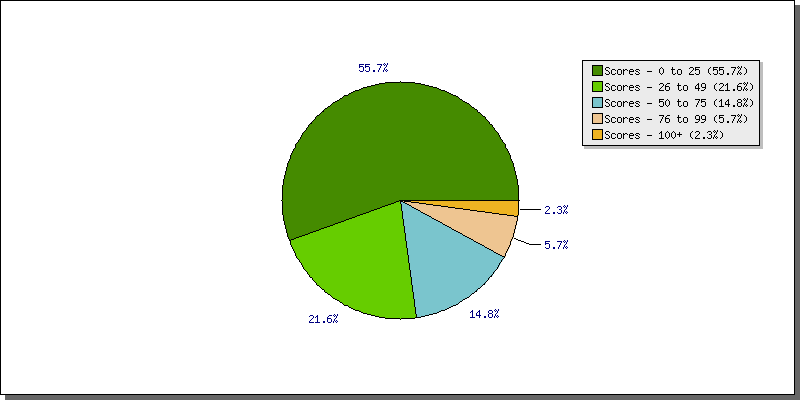 Batting Scores