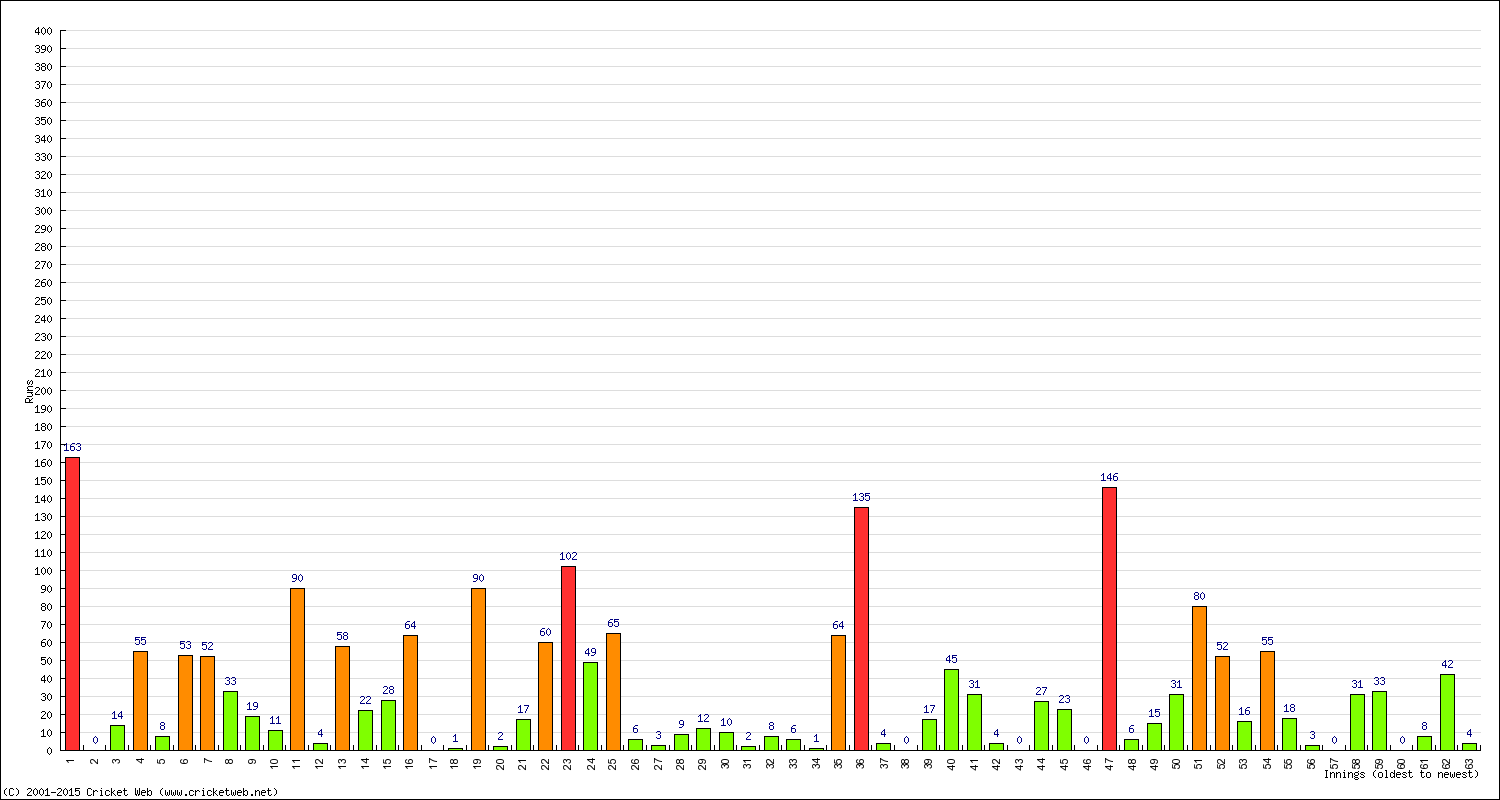 Batting Performance Innings by Innings