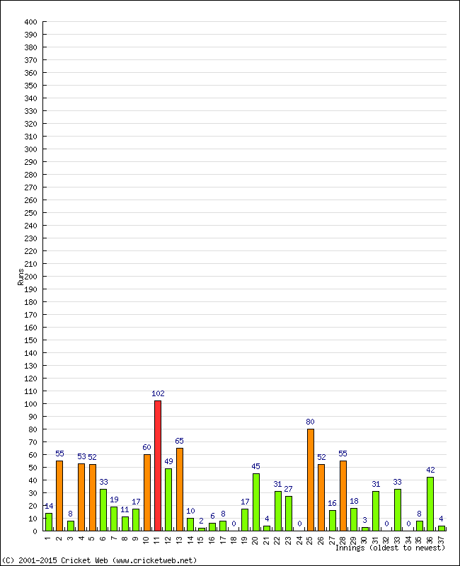 Batting Performance Innings by Innings - Home