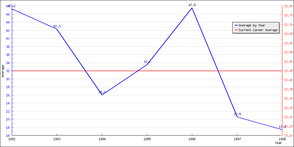 Batting Average by Year