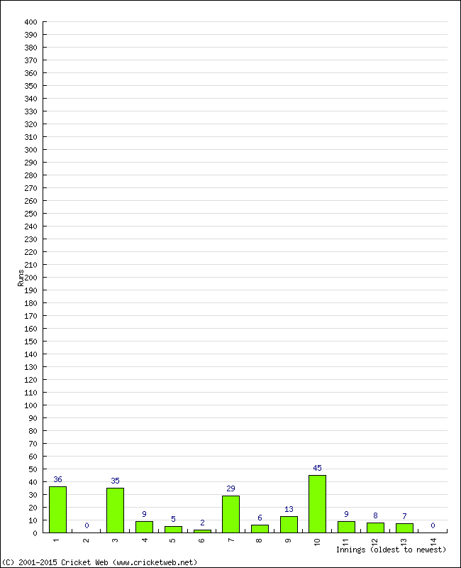 Batting Performance Innings by Innings - Home