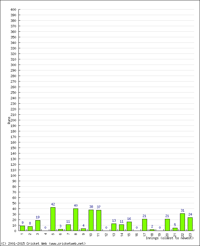 Batting Performance Innings by Innings