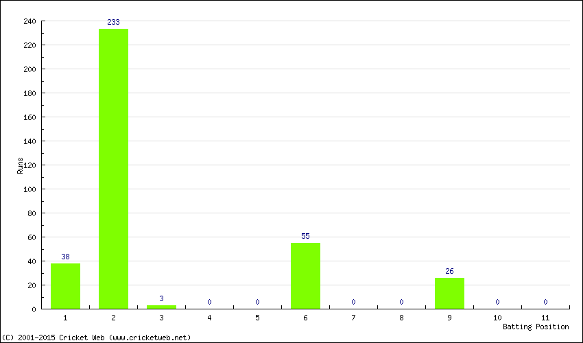 Runs by Batting Position