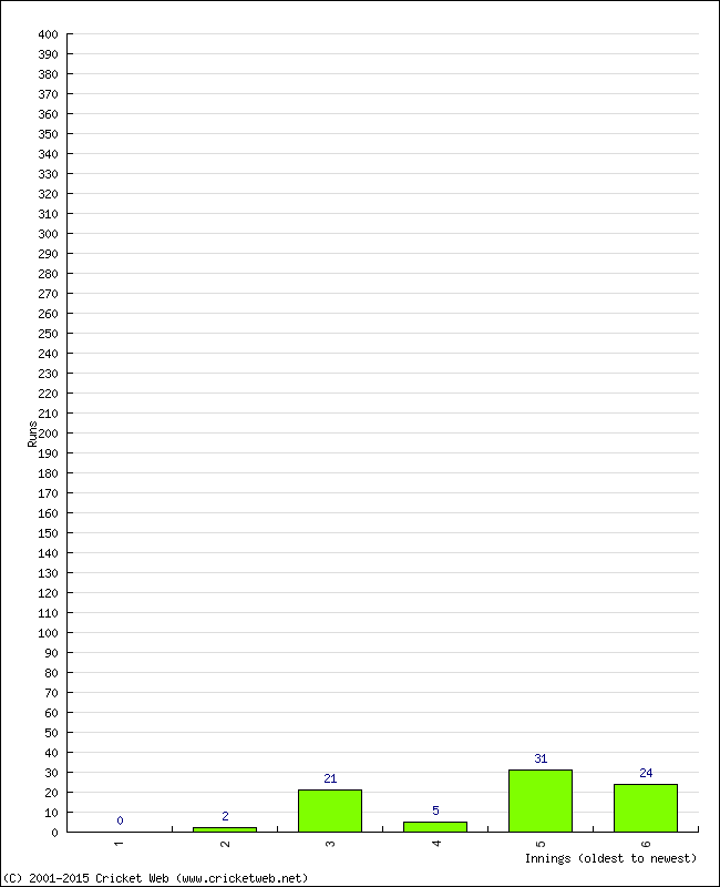 Batting Performance Innings by Innings - Away