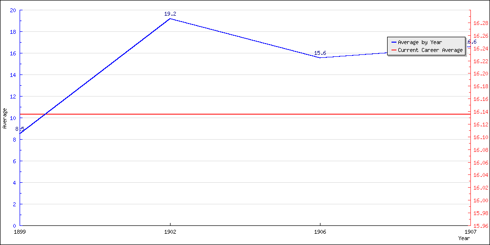 Batting Average by Year