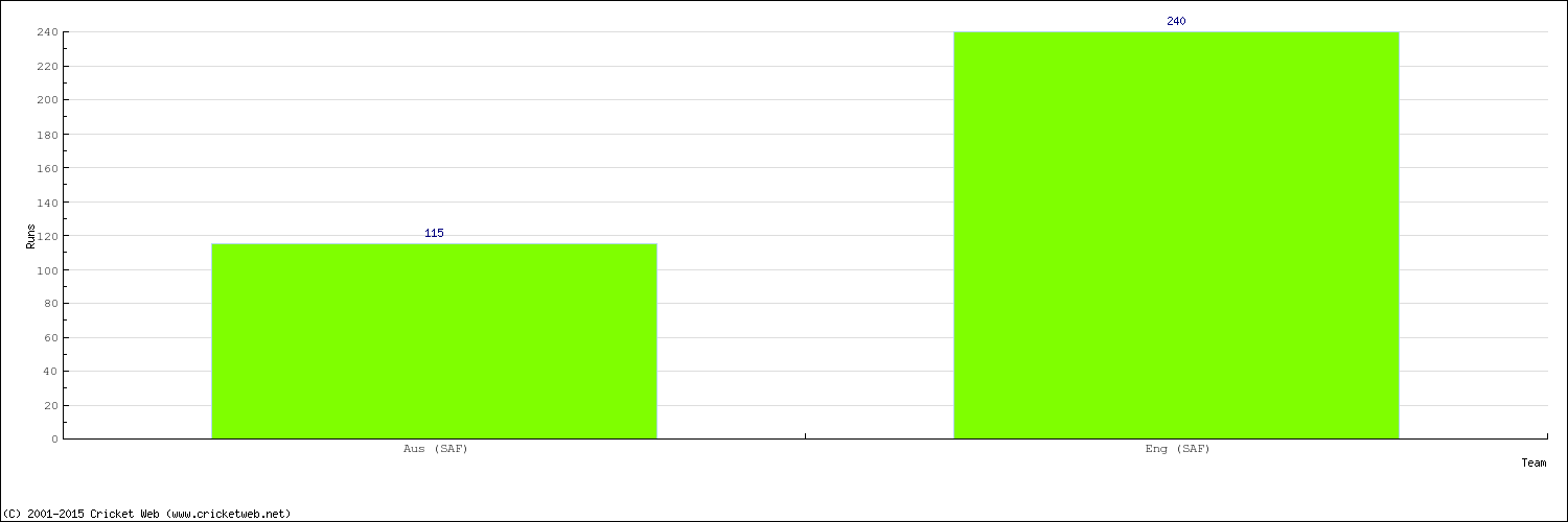 Runs by Country