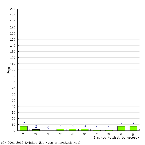 Batting Recent Scores