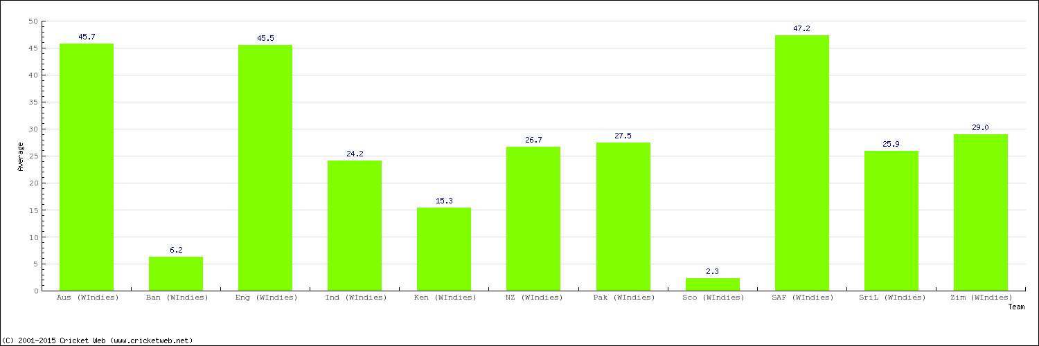 Bowling Average by Country