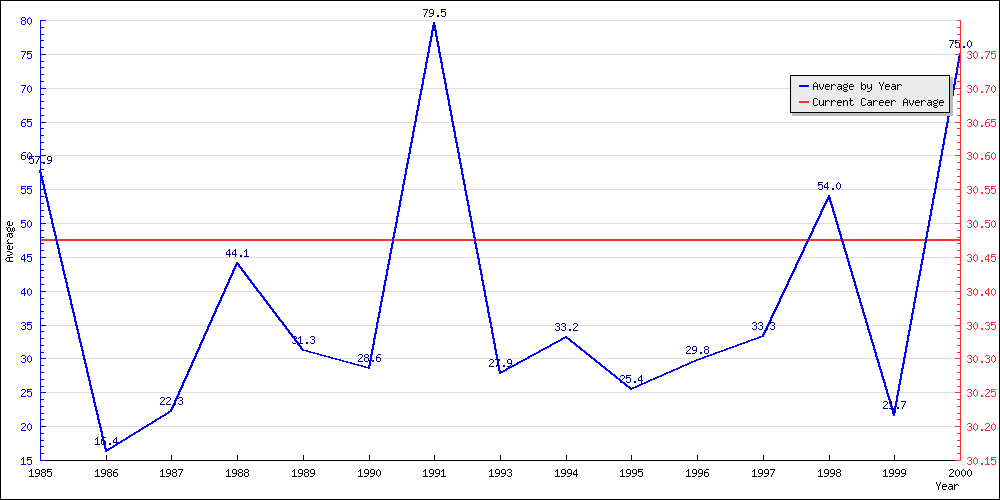 Bowling Average by Year