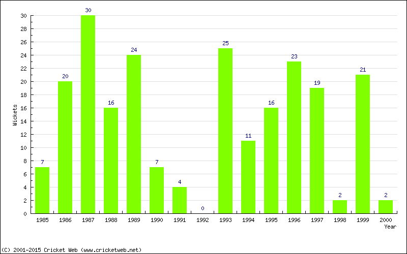 Wickets by Year