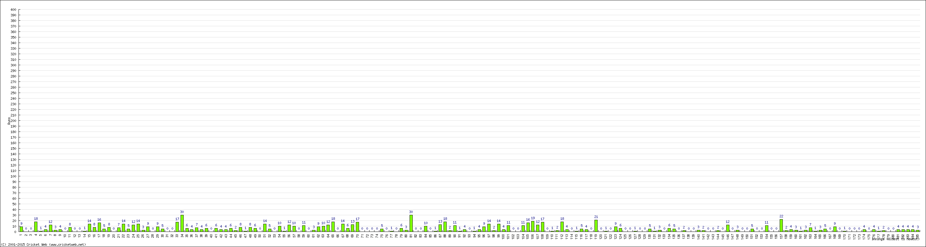 Batting Performance Innings by Innings