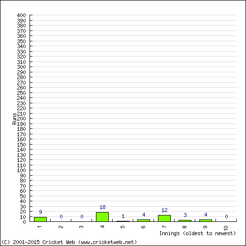 Batting Recent Scores