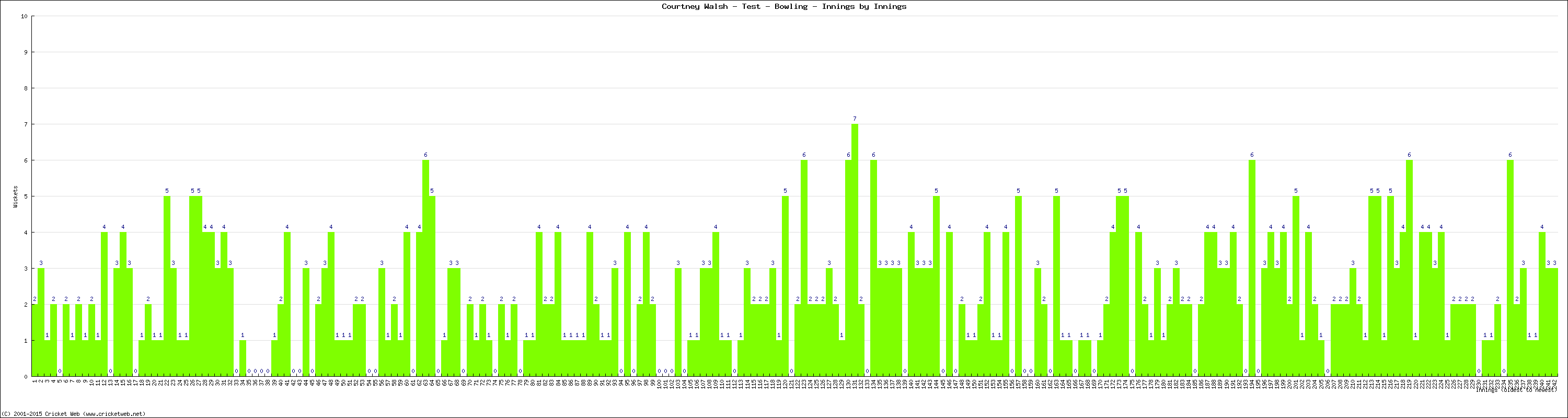 Bowling Performance Innings by Innings