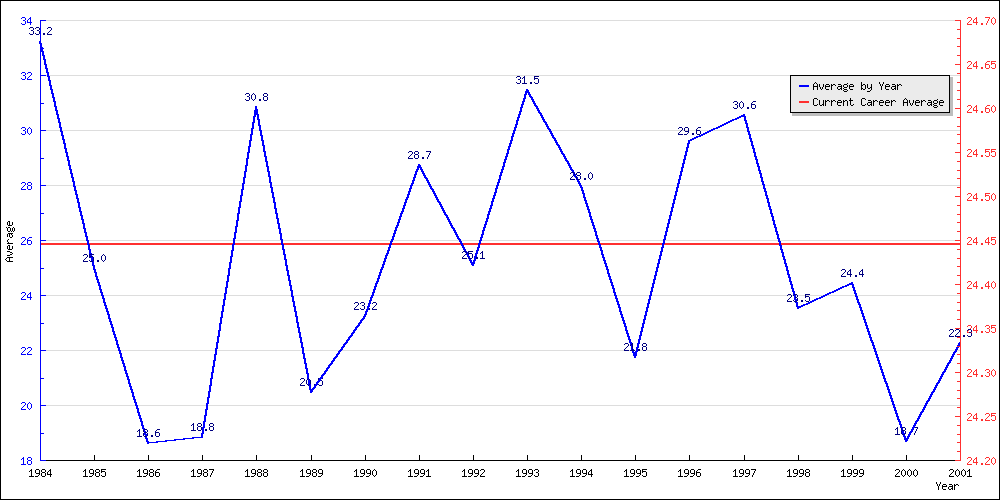 Bowling Average by Year