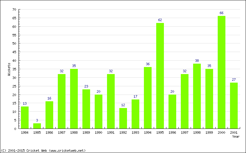 Wickets by Year