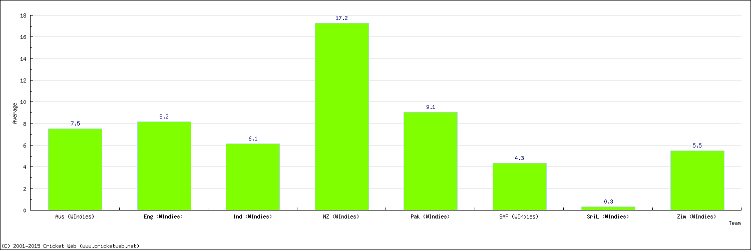 Batting Average by Country