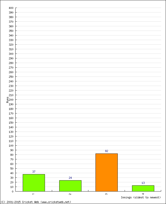 Batting Performance Innings by Innings - Home