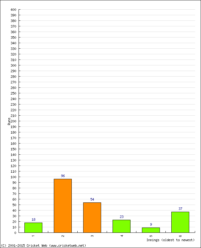 Batting Performance Innings by Innings