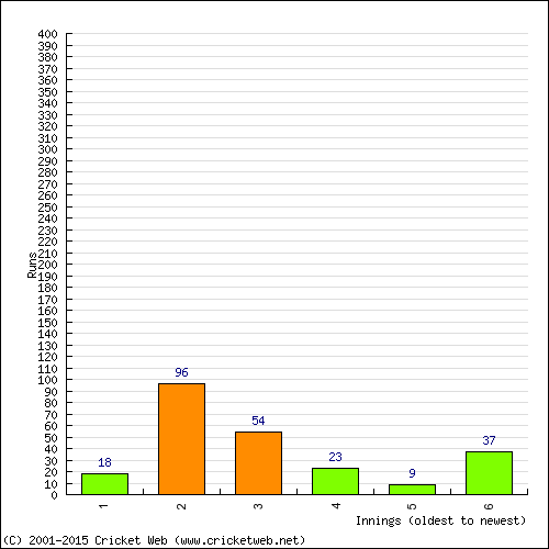 Batting Recent Scores