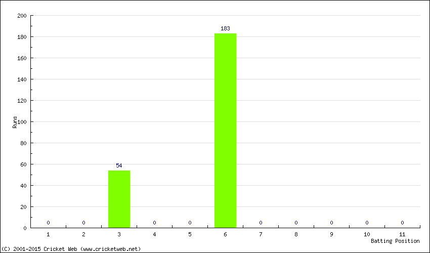 Runs by Batting Position