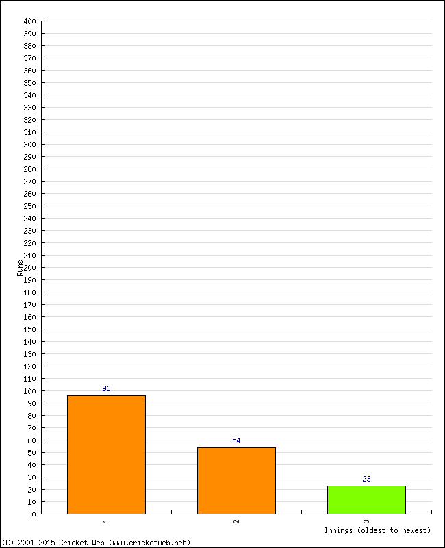 Batting Performance Innings by Innings - Away