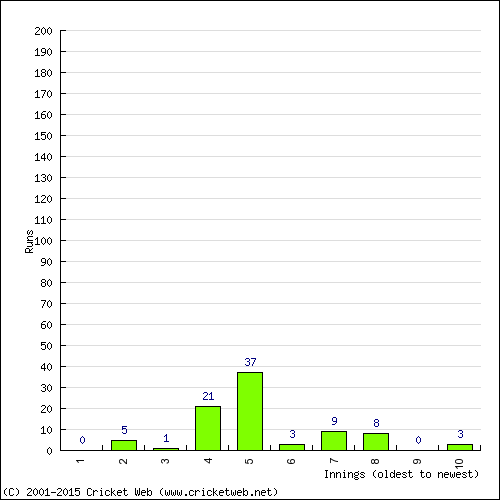 Batting Recent Scores