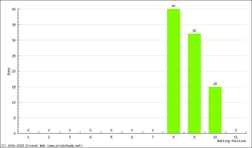 Runs by Batting Position