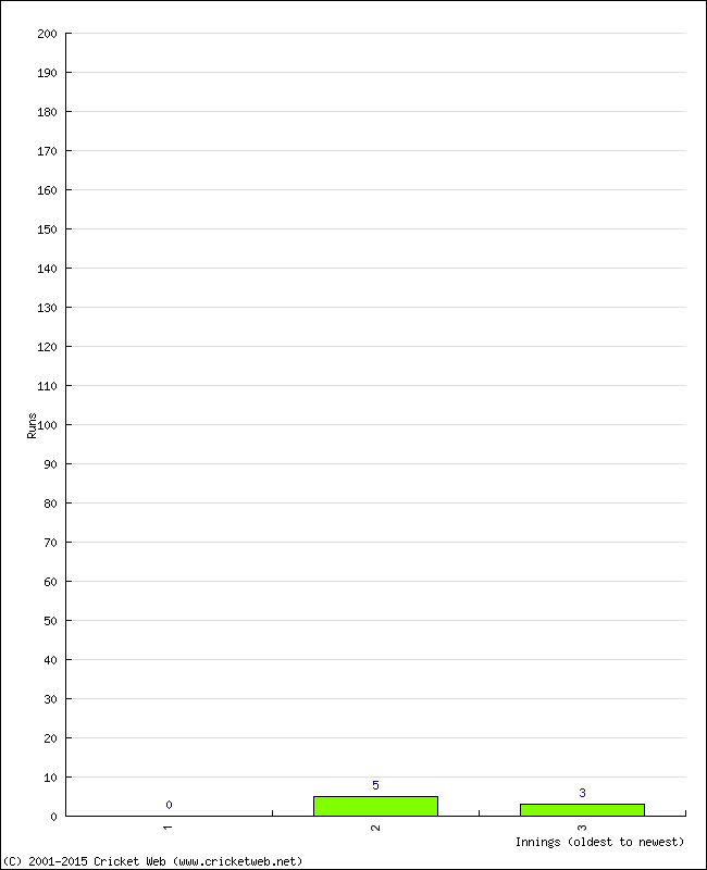 Batting Performance Innings by Innings - Home