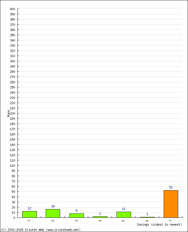 Batting Performance Innings by Innings - Home