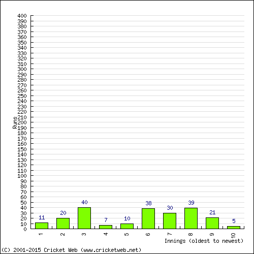 Batting Recent Scores