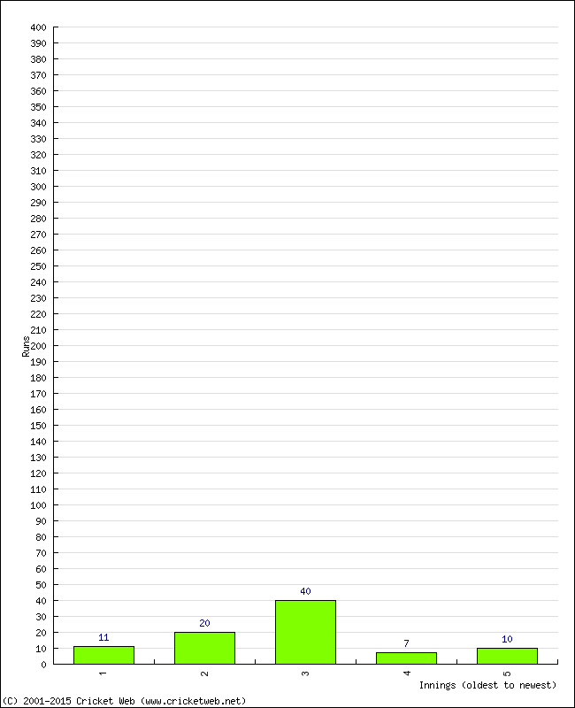 Batting Performance Innings by Innings - Home