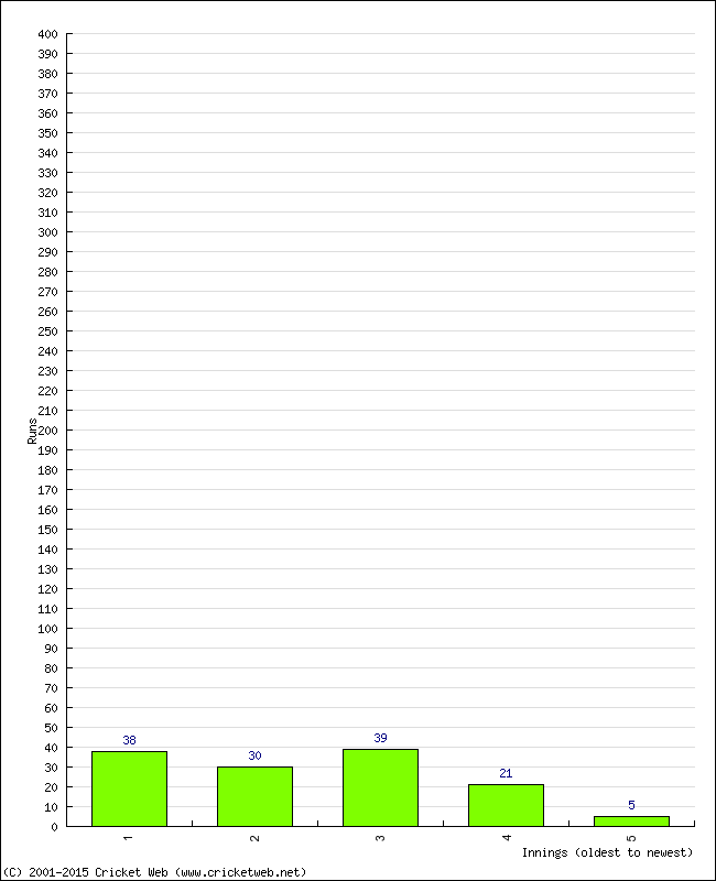 Batting Performance Innings by Innings - Away