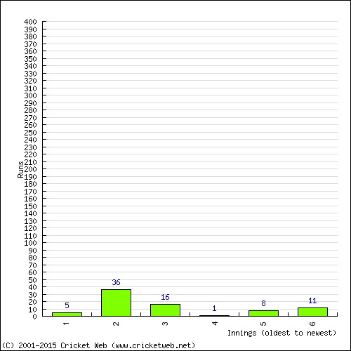 Batting Recent Scores