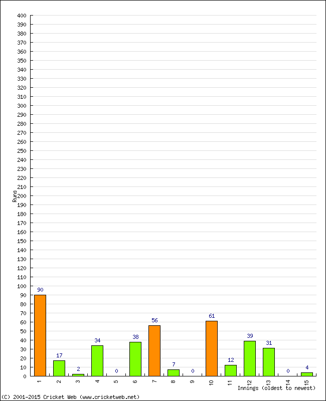 Batting Performance Innings by Innings