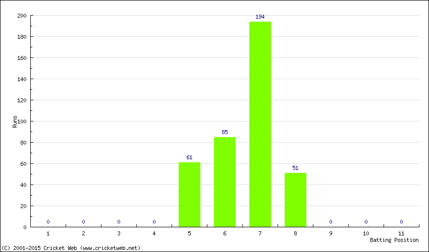 Runs by Batting Position