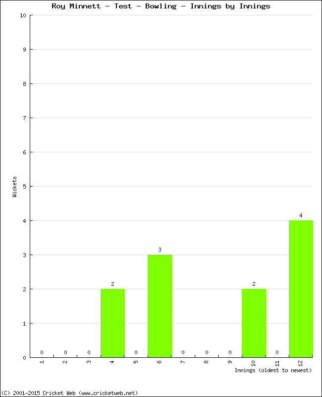 Bowling Performance Innings by Innings