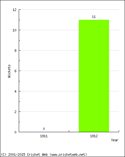 Wickets by Year