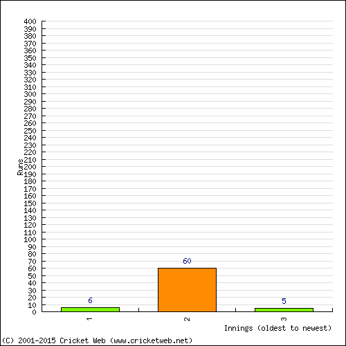 Batting Recent Scores