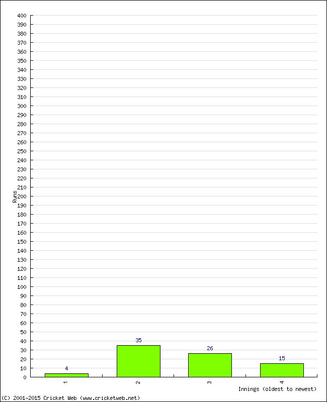 Batting Performance Innings by Innings