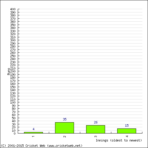 Batting Recent Scores