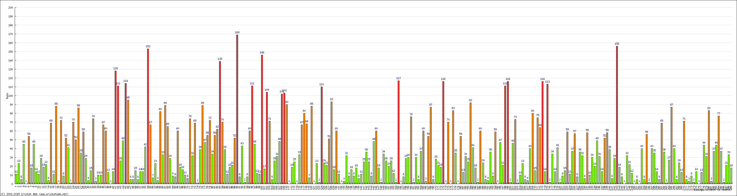 Batting Performance Innings by Innings