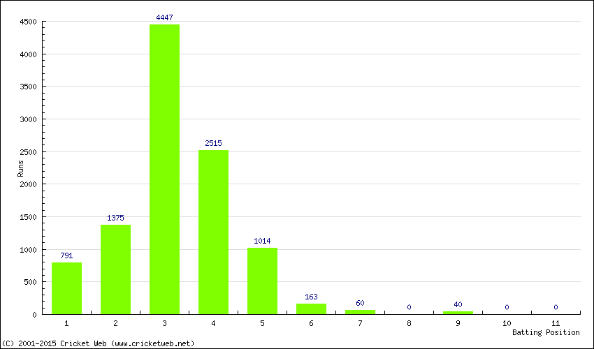 Runs by Batting Position