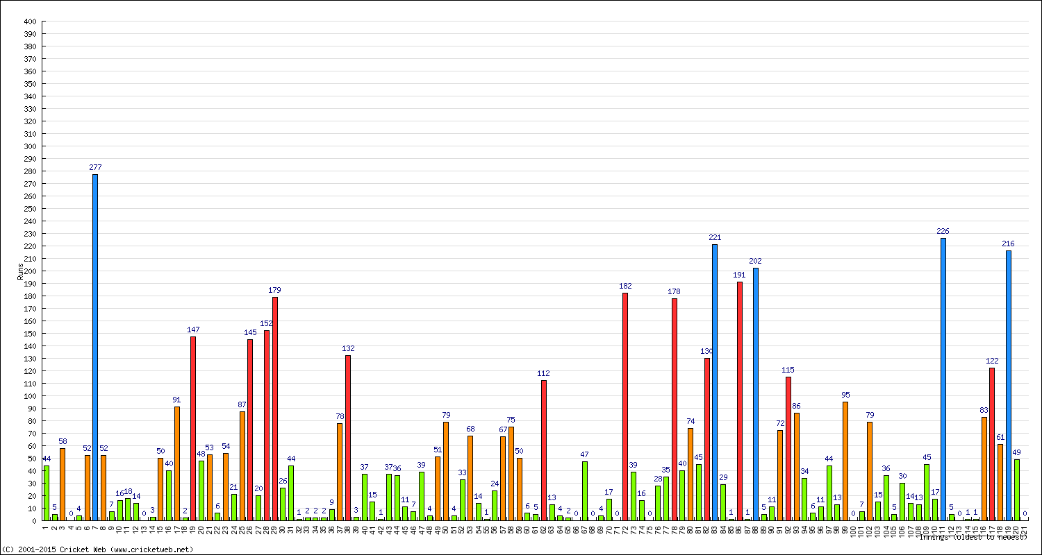 Batting Performance Innings by Innings - Away