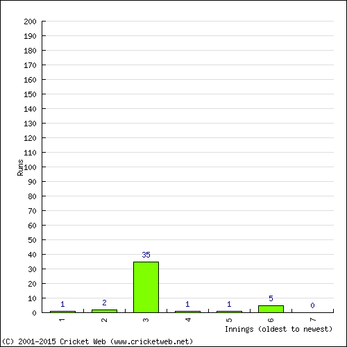 Batting Recent Scores