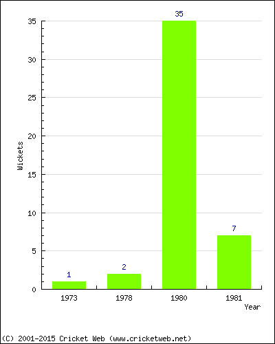 Runs by Year