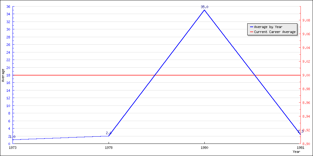 Batting Average by Year