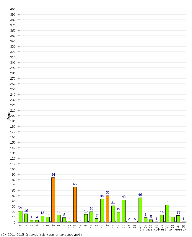 Batting Performance Innings by Innings