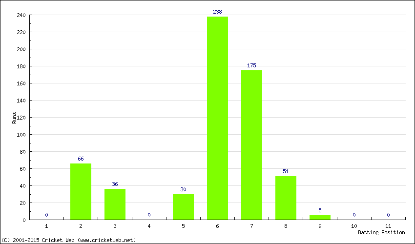 Runs by Batting Position