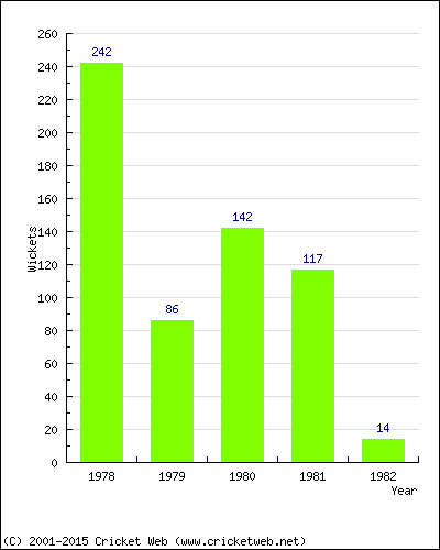 Runs by Year